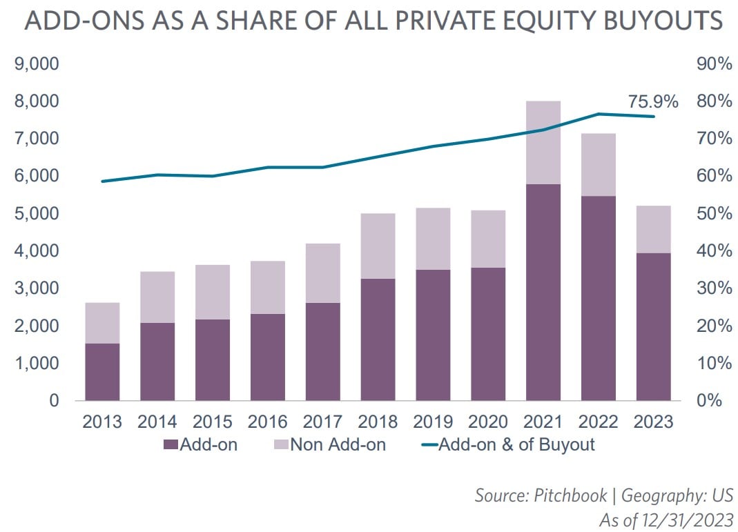Add-ons as a share of all private equity buyouts graph
