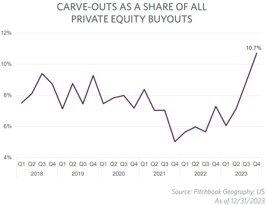 Carve-outs as a share of all Private Equity Buyouts graph