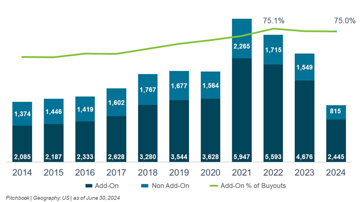Add-ons as a Share of all Private Equity Buyouts graph