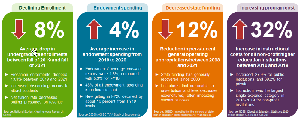 Figure 1 &ndash; Higher Education financial pressures were accelerated by COVID