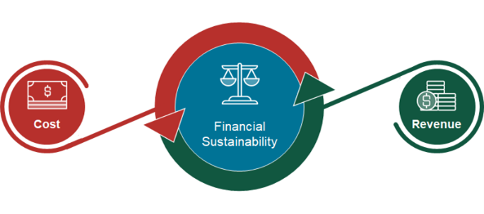Figure 2 &ndash; Financial sustainability requires balance between cost and revenue management
