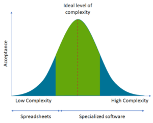 Figure 4 &ndash; The level of complexity in modeling will impact acceptance of the results, too much or too little complexity reduces the level of acceptance