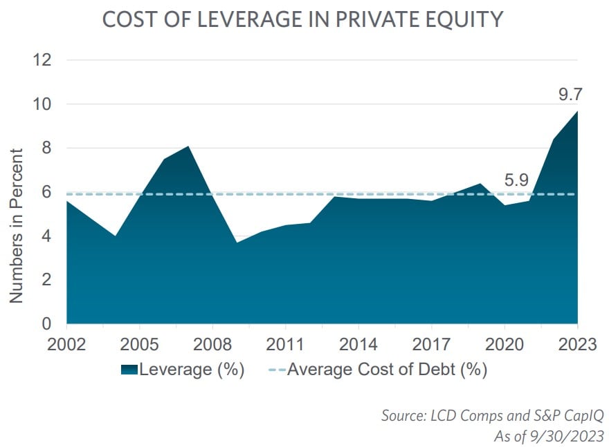Cost of Leverage in Private Equity graph