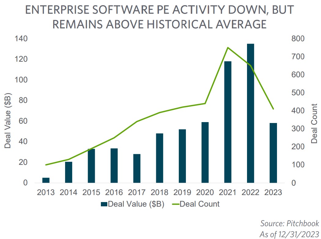 Enterprise Software PE Activity Down but Remains Above Historical Average graph