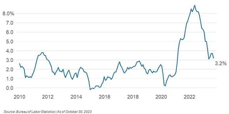 Annualized Changes in Consumer Price Index graph