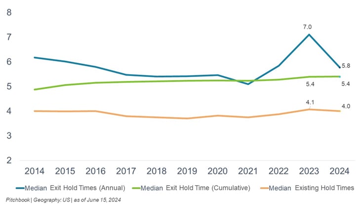 US Private Equity Exit Activity graph
