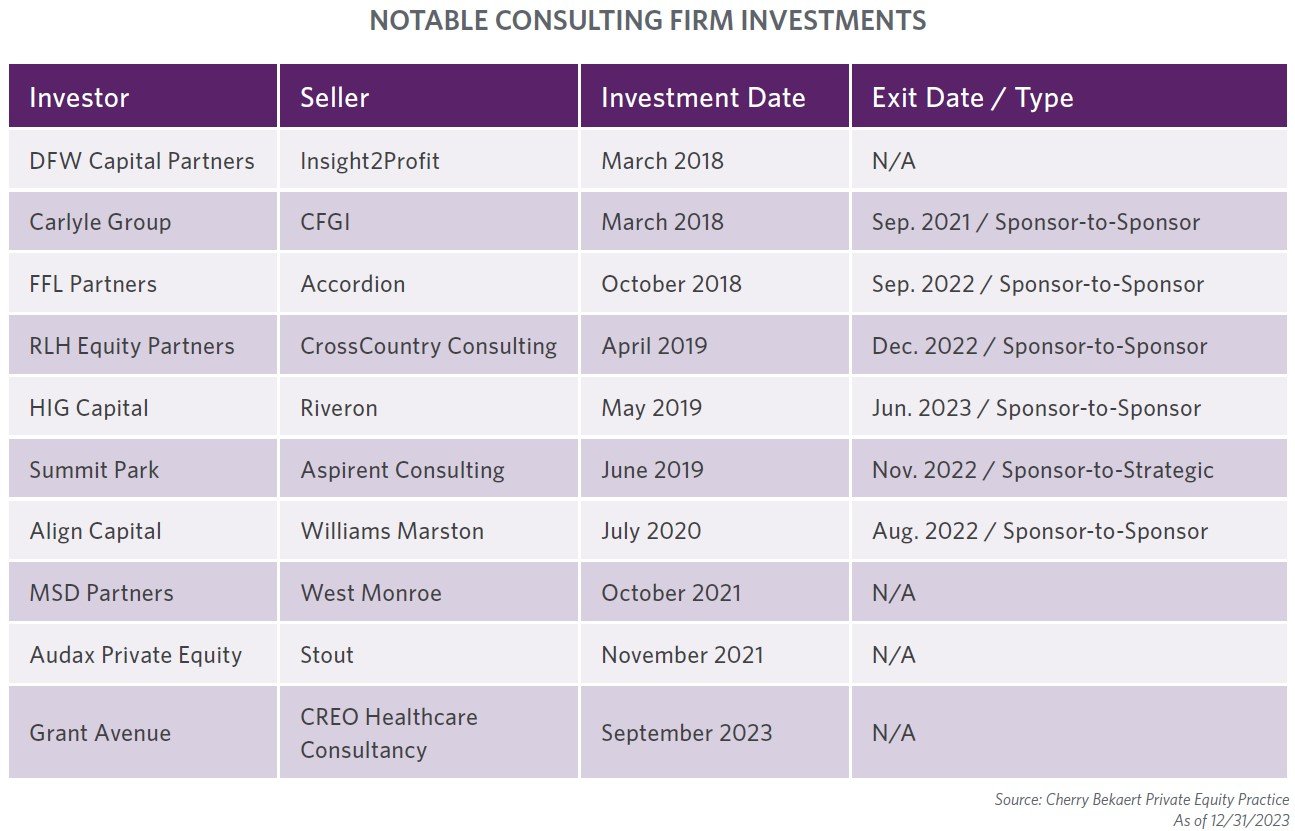 Notable Consulting Firm Investments table