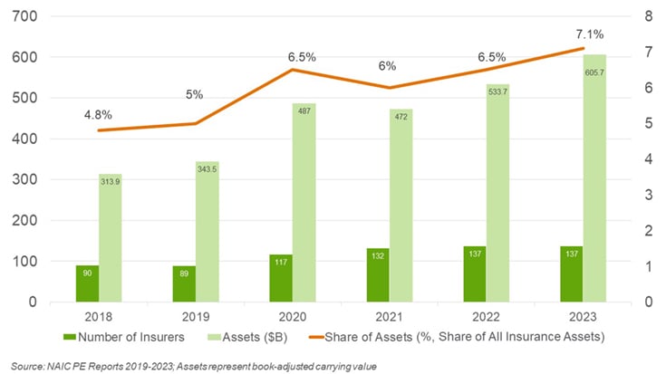 Private Equity-owned US Insurance Companies graph