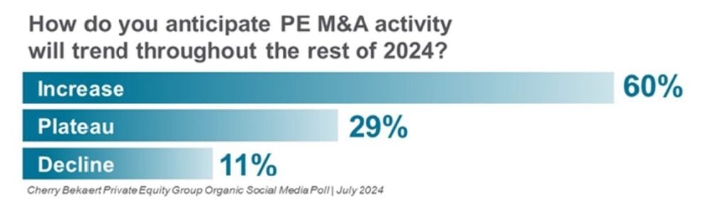 Cherry Bekaert Private Equity Group Organic Social Media Poll