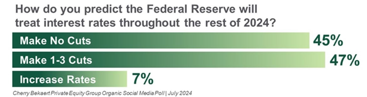 Prediction of Federal Reserve Interest rates for 2024 graph