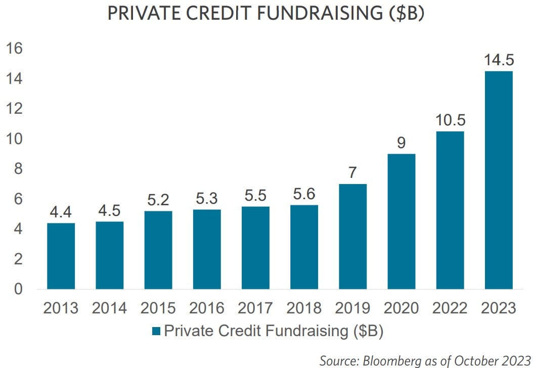 Private Credit Fundraising graph