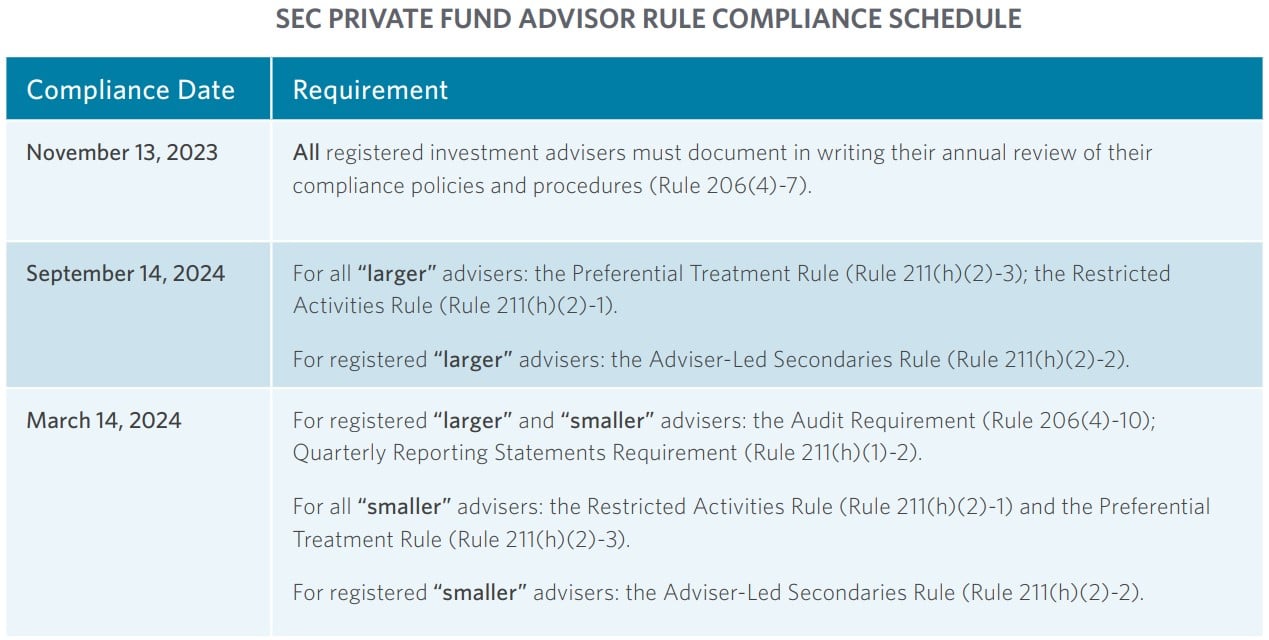 SEC Private Fund Advisor Rule Compliance Schedule table