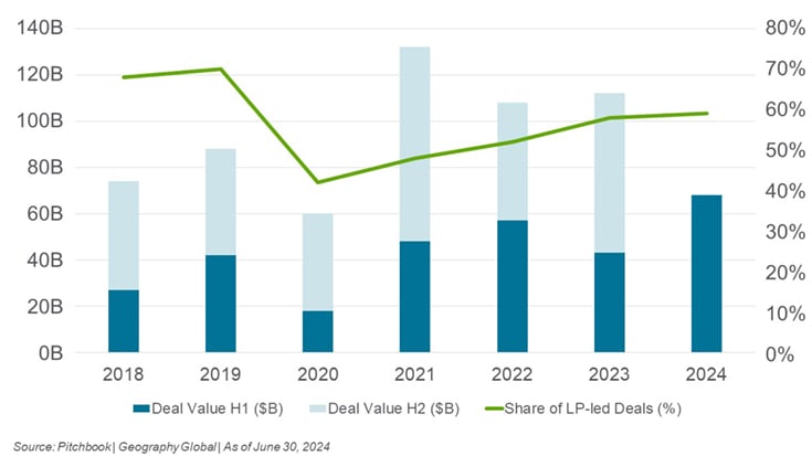 Secondary Deal Value Hits New Record in H1 2024 graph