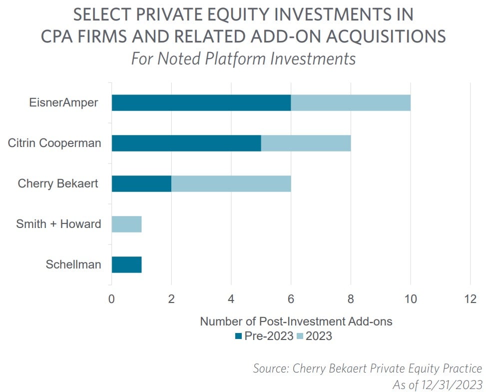 Select Private Equity Investments in CPA Firms and Related Add-on Acquisitions graph