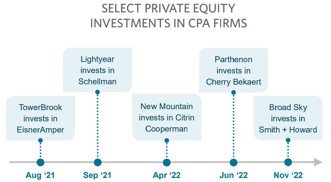 Select Private Equity Investments in CPA Firms chart