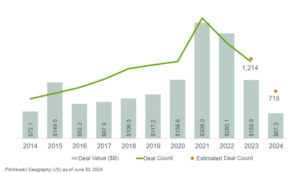 Private Equity Activity in the US Technology Sector graph