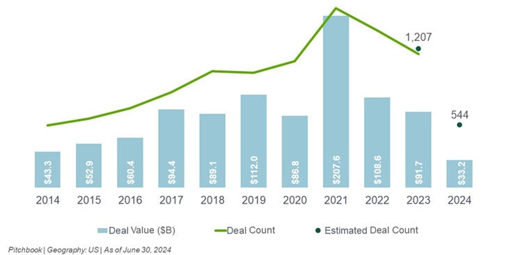 Private Equity Activity in the US Healthcare Sector graph