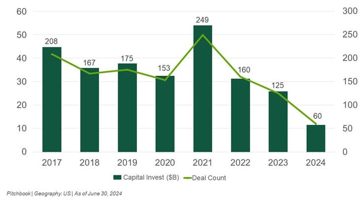 Private Equity Activity in the US Industrial Sector graph