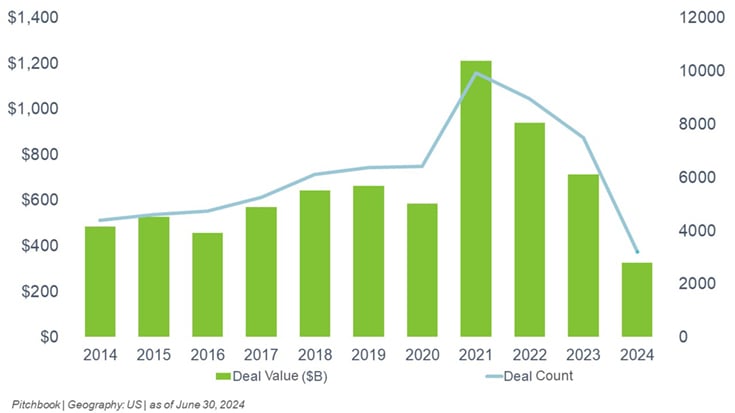 Private Equity Deal Activity graph