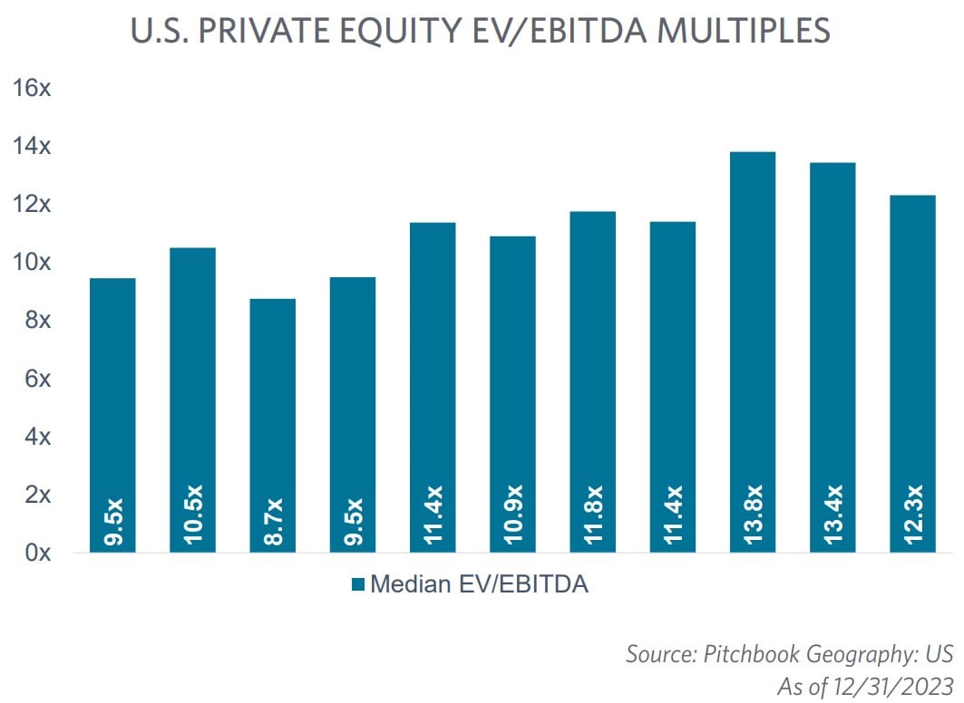 US Private Equity EV EBITDA Multiples