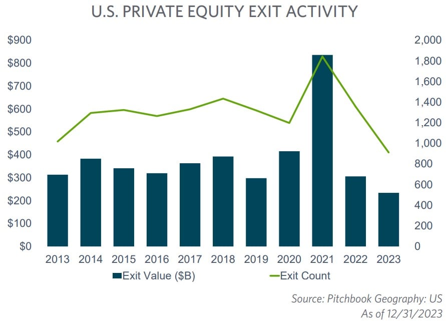 US Private Equity Exit Activity graph