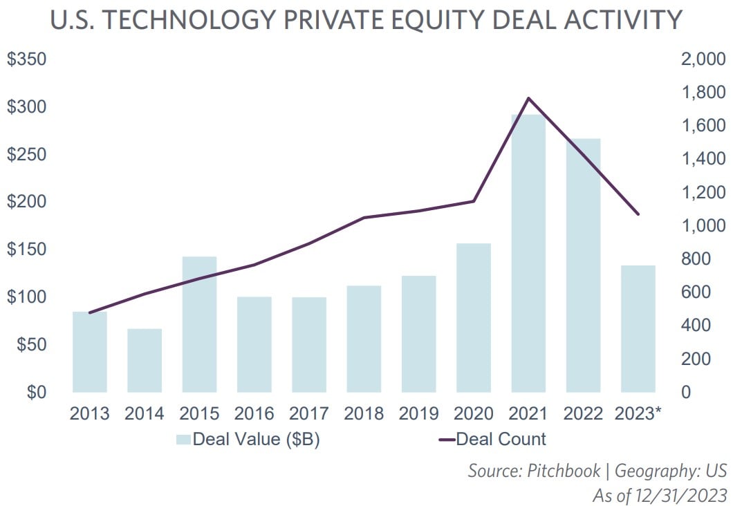 US Technology Private Equity Deal Activity graph