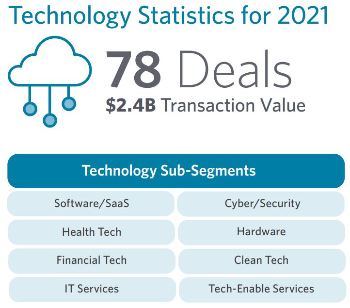 Deal Advisory Services For Technology Industry Statistics
