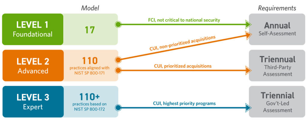 CMMC framework 