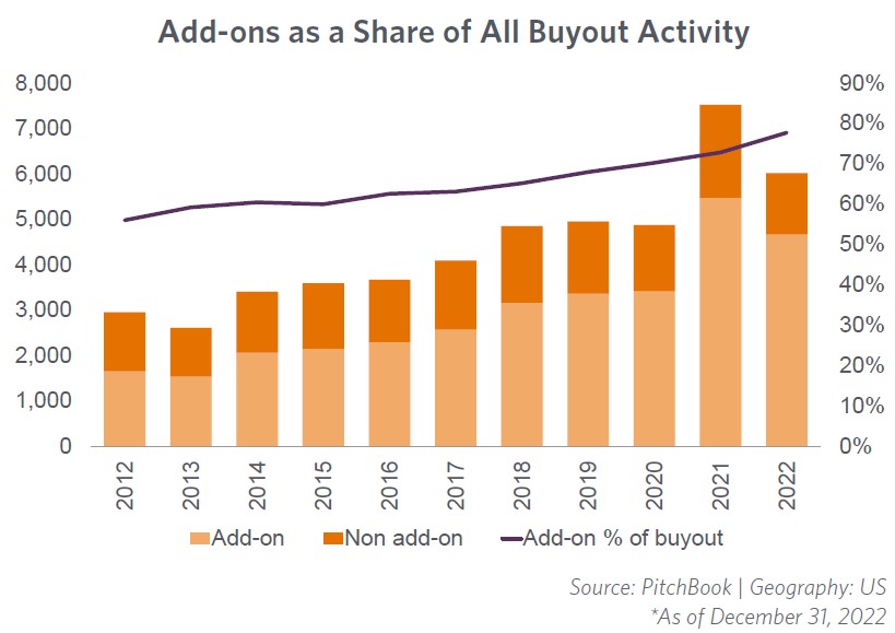 Add-ons as a Share of All Buyout Activity