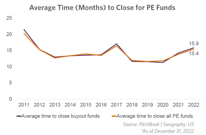 Average Time (Months) to Close for PE Funds