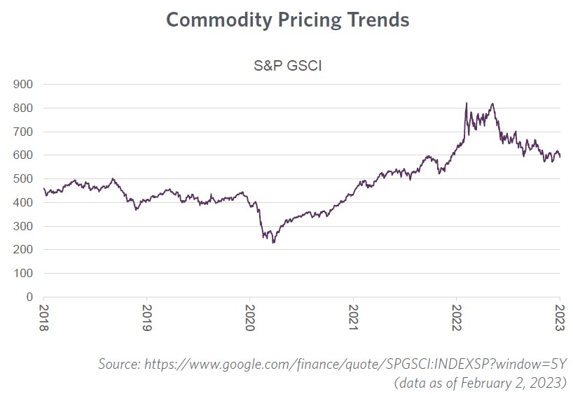 Commodity Pricing Trends