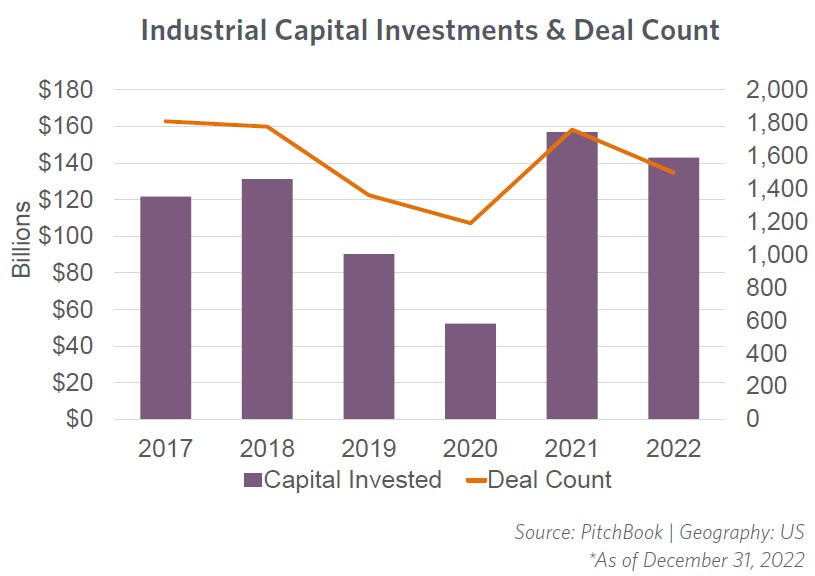 Industrial Capital Investments & Deal Count