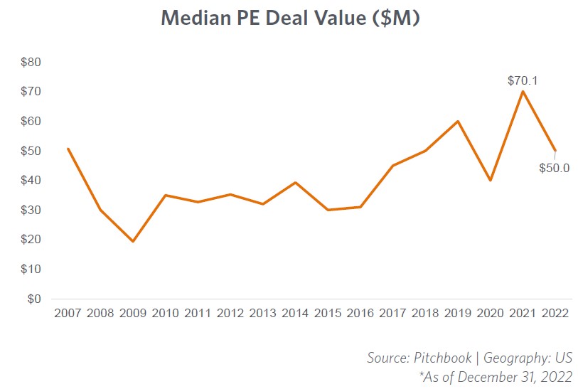 Median PE Deal Value ($M)