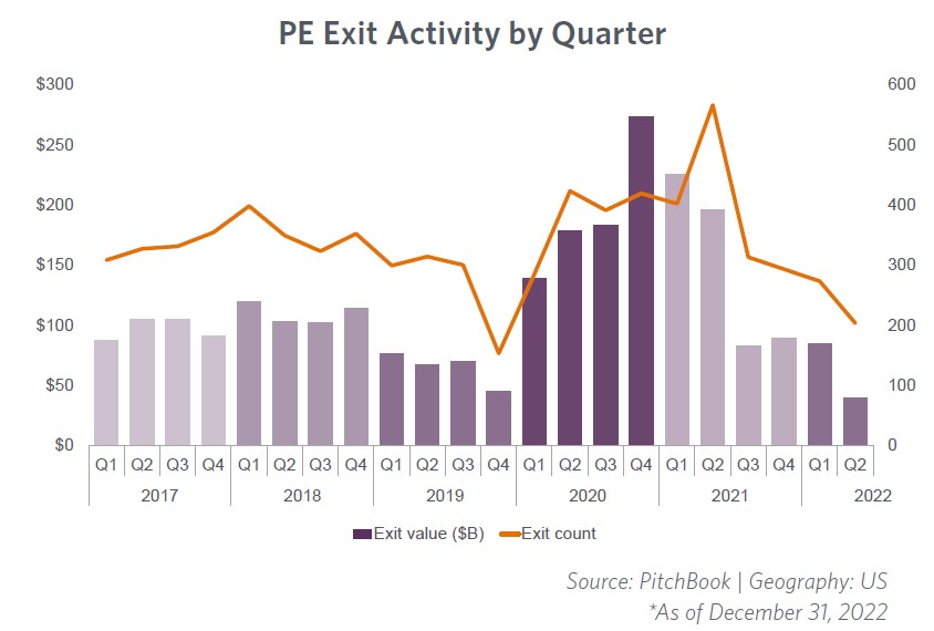 PE Exit Activity by Quarter