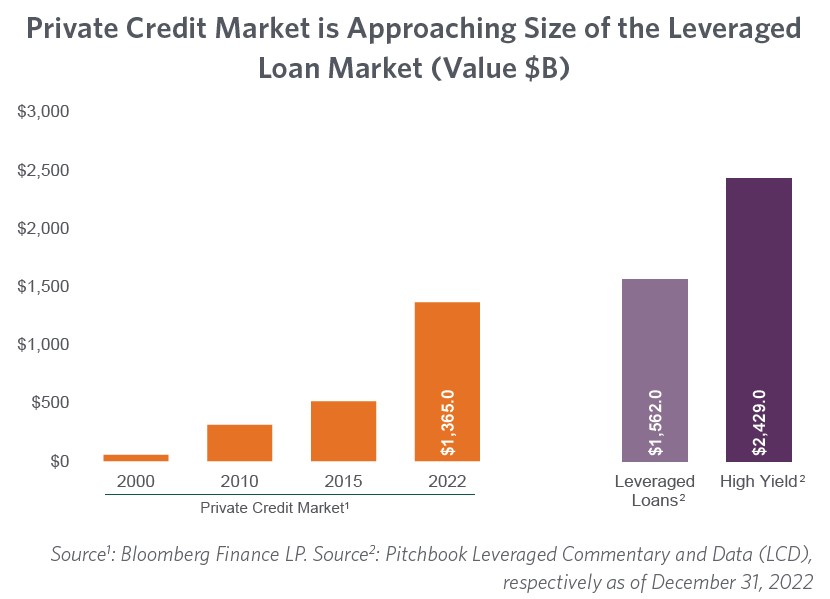 Private Credit Market is Approaching Size of the Leveraged Loan Market (Value $B)