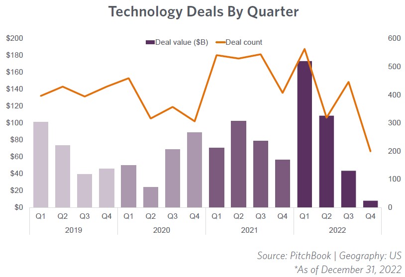 Technology Deals By Quarter