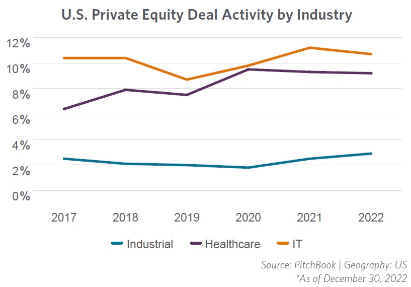 U.S. Private Equity Deal Activity by Industry