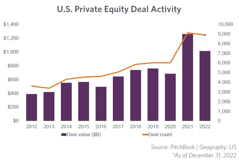 U.S. Private Equity Deal Activity