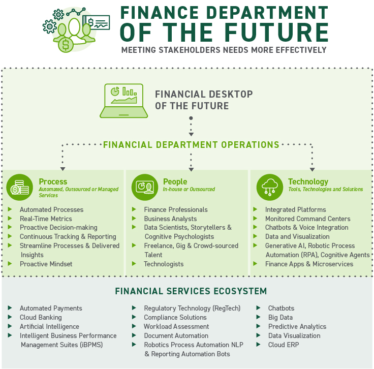 Finance Department of the Future