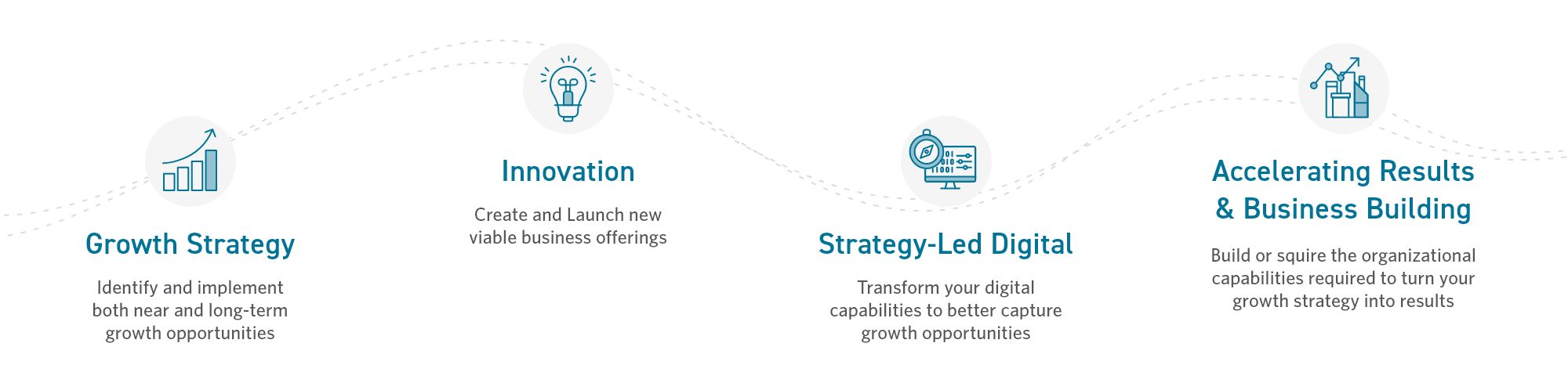 Growth Strategy and Innovation Consulting Process