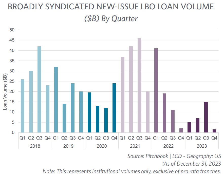 Broadly Syndicated New Issue LBO Loan Volume 2023