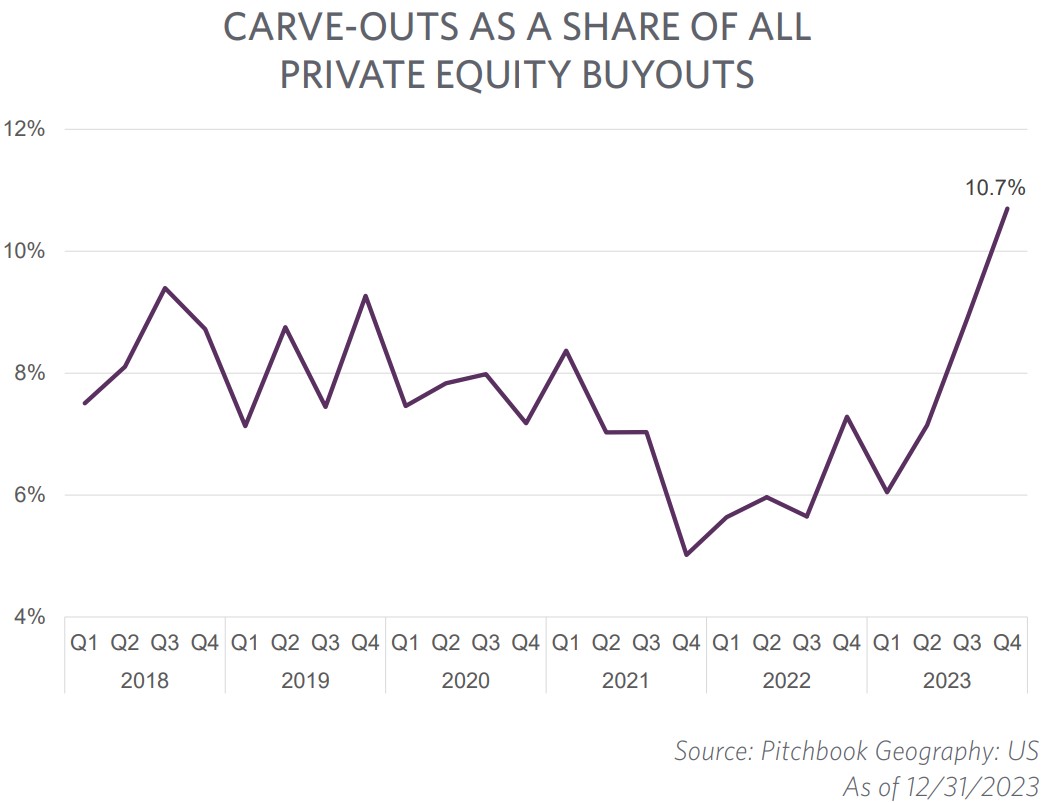 Carve-outs as a Share of All Private Equity Buyouts 2023