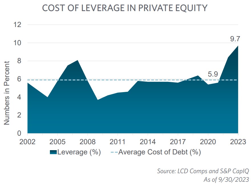 Private Equity Cost of Leverage 2023
