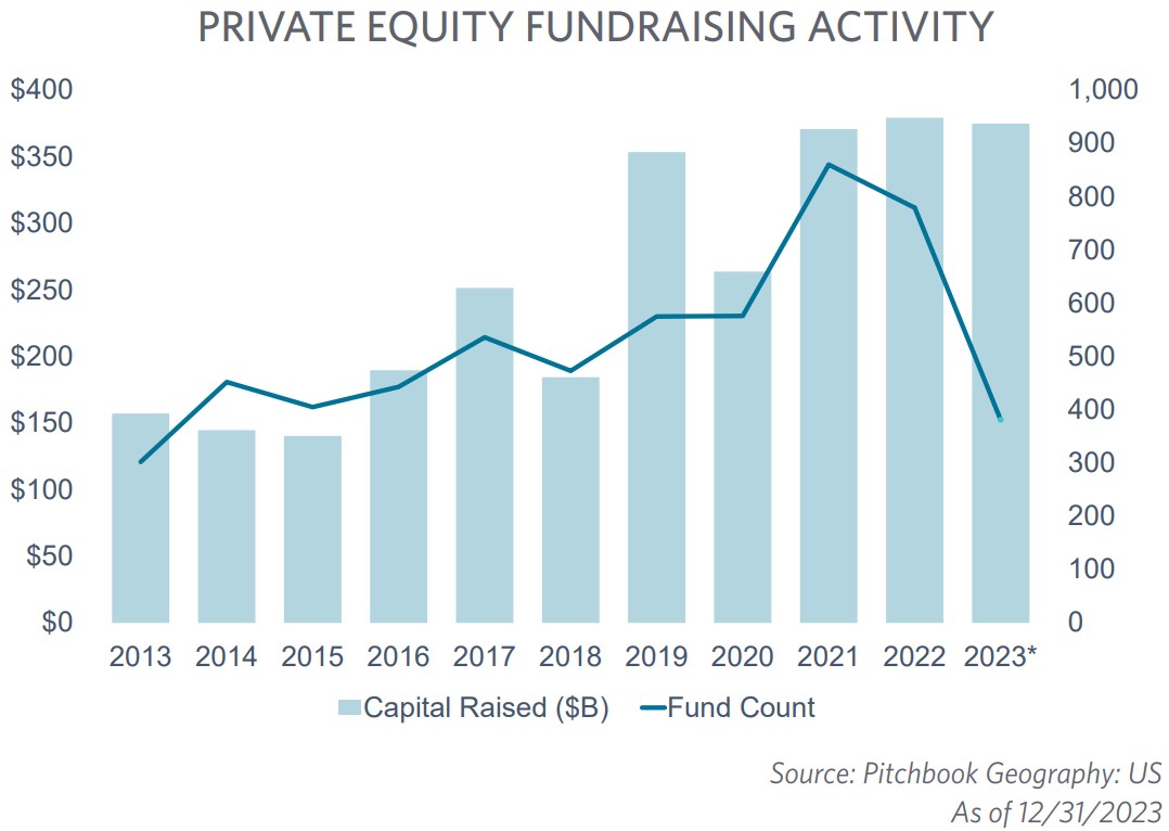 US Private Equity Fundraising Activity 2023