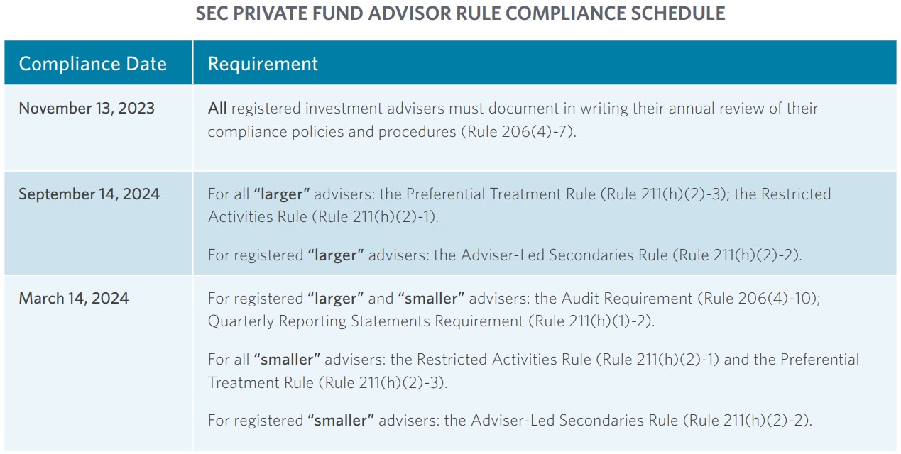 SEC Private Fund Advisor Rule Compliance Schedule 2024