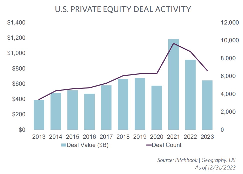 US Private Equity Deal Activity 2023