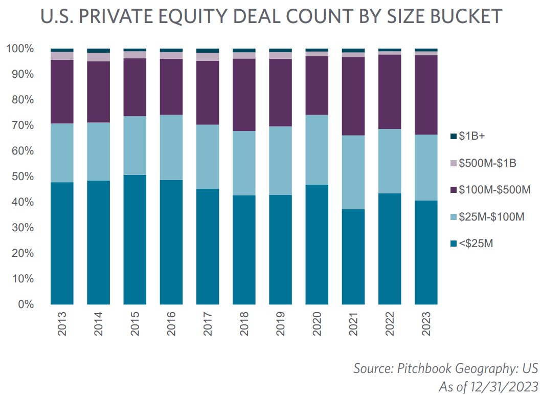 US Private Equity Deal Count by Size Bucket 2023