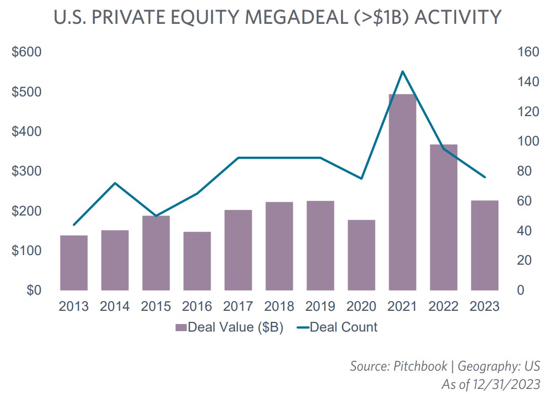 US Private Equity Megadeal Activity 2023