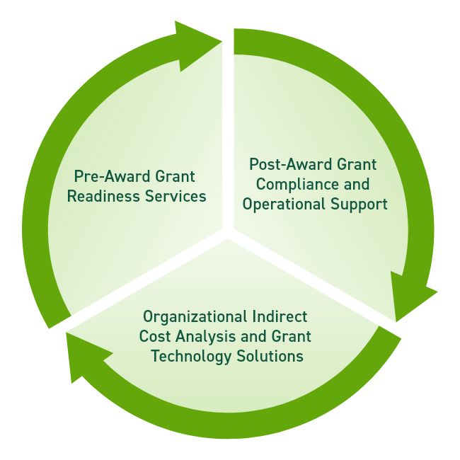 Grant Management Consulting Services